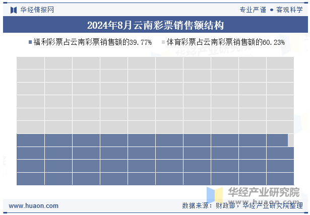 2024年8月云南彩票销售额结构