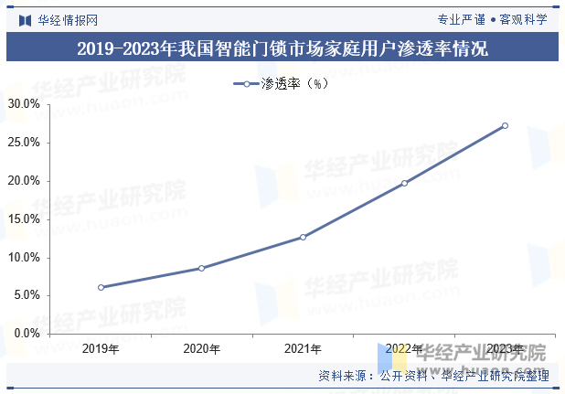 2019-2023年我国智能门锁市场家庭用户渗透率情况