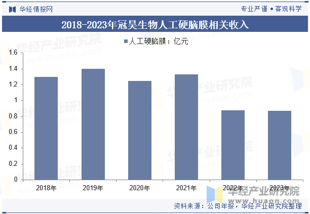 2018-2023年冠昊生物人工硬脑膜相关收入