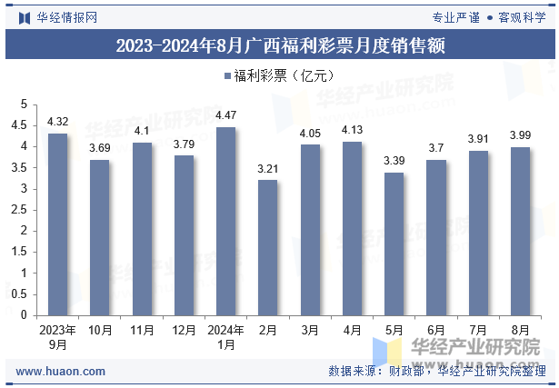 2023-2024年8月广西福利彩票月度销售额