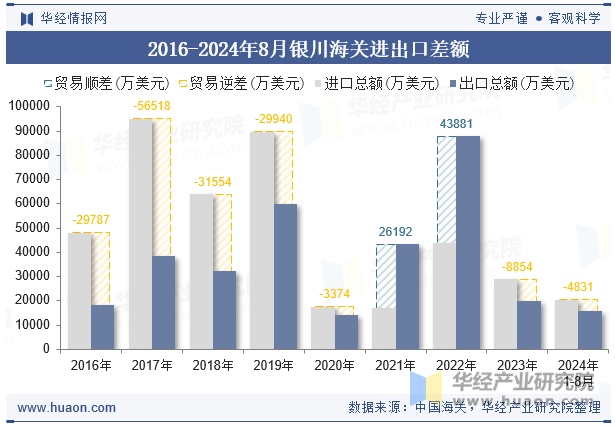 2016-2024年8月银川海关进出口差额