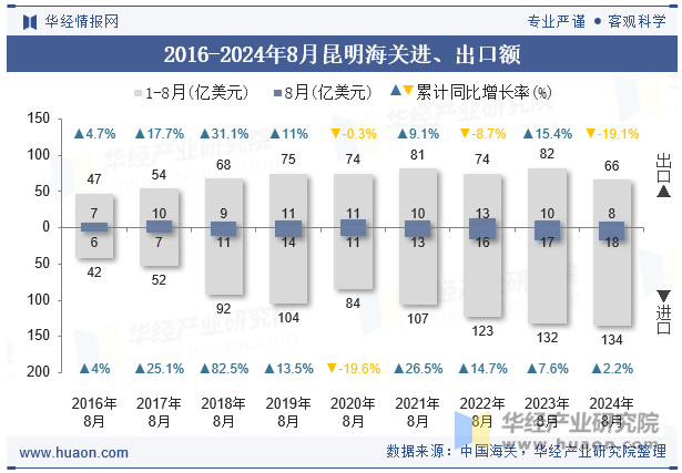 2016-2024年8月昆明海关进、出口额