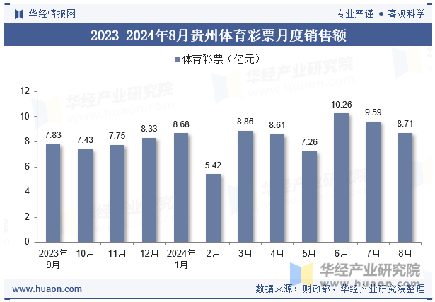 2023-2024年8月贵州体育彩票月度销售额