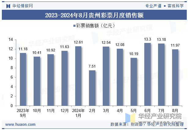 2023-2024年8月贵州彩票月度销售额