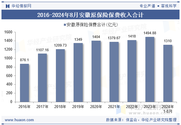 2016-2024年8月安徽原保险保费收入合计