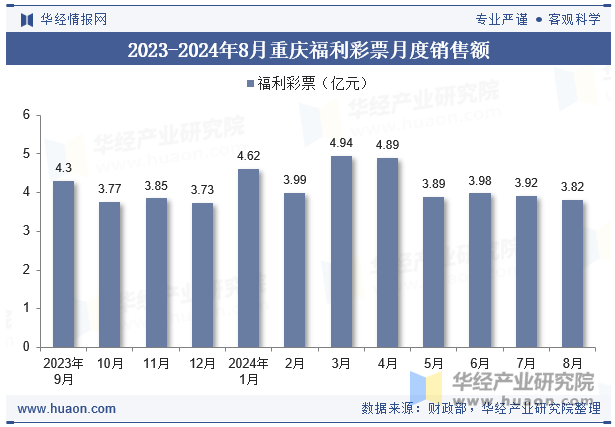 2023-2024年8月重庆福利彩票月度销售额