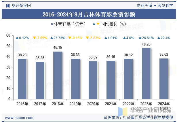 2016-2024年8月吉林体育彩票销售额