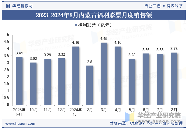 2023-2024年8月内蒙古福利彩票月度销售额