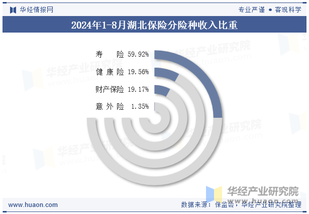 2024年1-8月湖北保险分险种收入比重