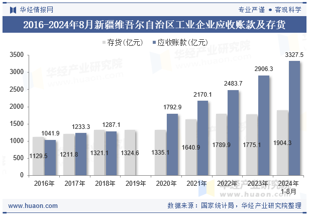 2016-2024年8月新疆维吾尔自治区工业企业应收账款及存货