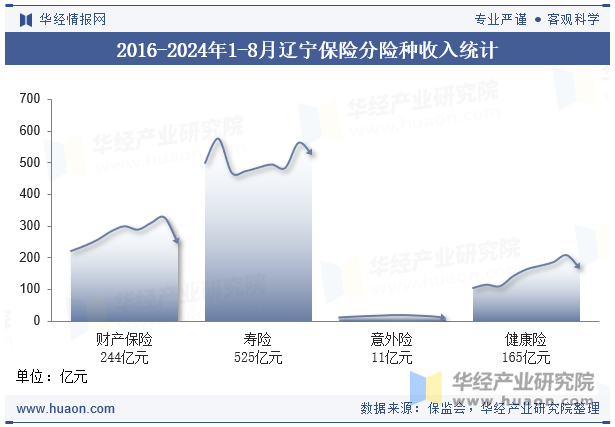 2016-2024年1-8月辽宁保险分险种收入统计