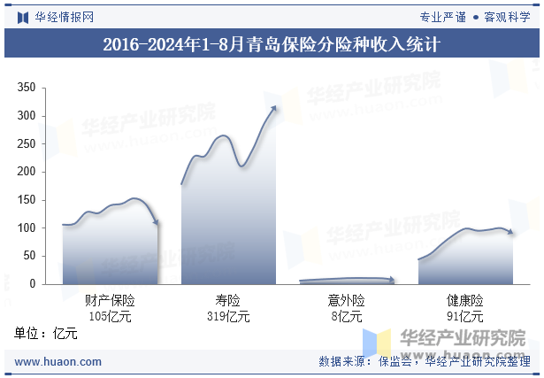 2016-2024年1-8月青岛保险分险种收入统计