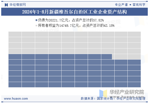 2024年1-8月新疆维吾尔自治区工业企业资产结构