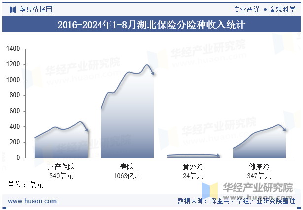 2016-2024年1-8月湖北保险分险种收入统计