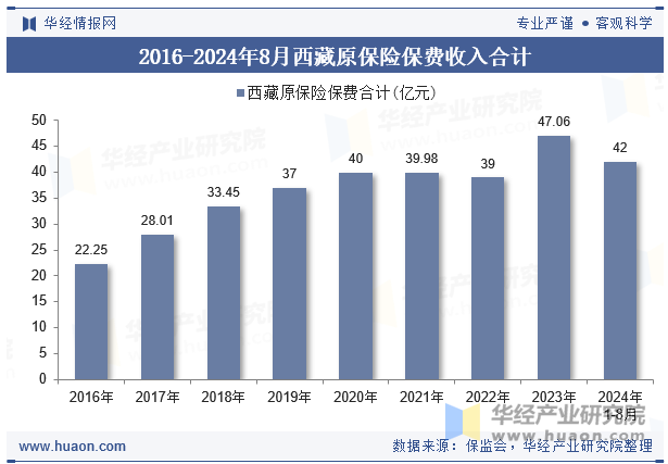 2016-2024年8月西藏原保险保费收入合计