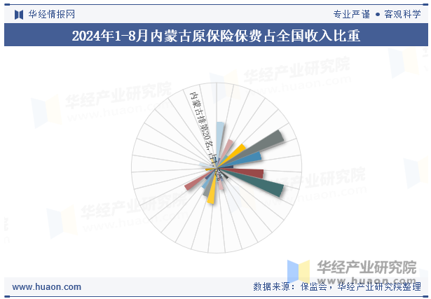 2024年1-8月内蒙古原保险保费占全国收入比重