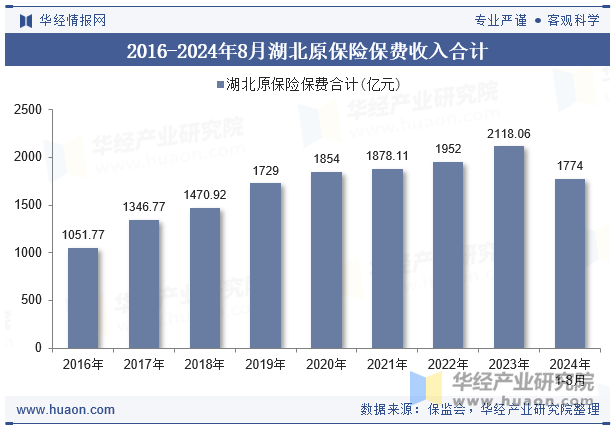 2016-2024年8月湖北原保险保费收入合计