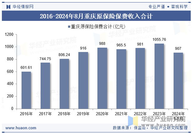 2016-2024年8月重庆原保险保费收入合计