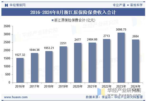 2016-2024年8月浙江原保险保费收入合计