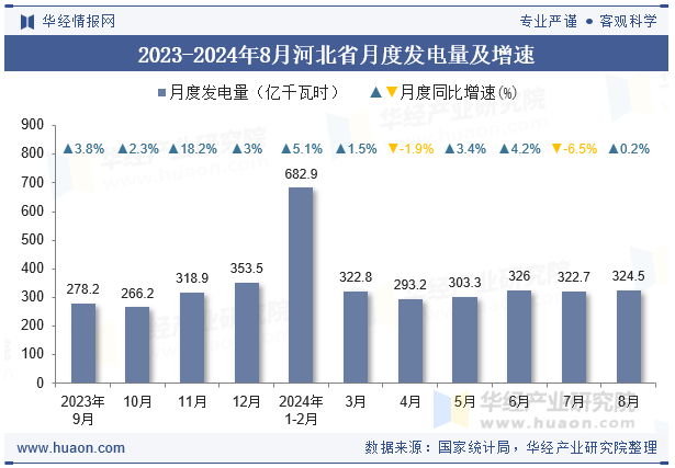 2023-2024年8月河北省月度发电量及增速