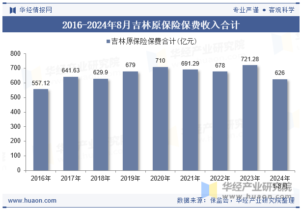 2016-2024年8月吉林原保险保费收入合计