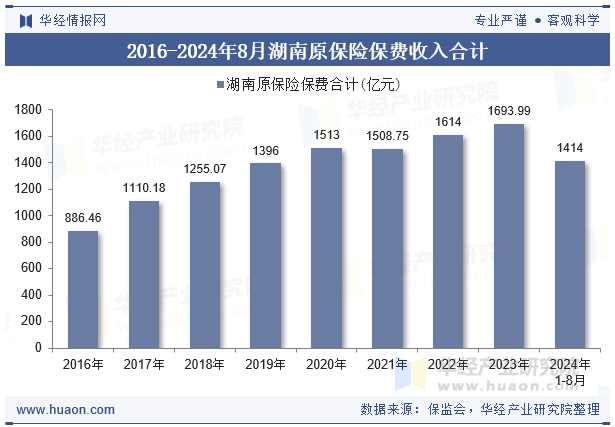 2016-2024年8月湖南原保险保费收入合计