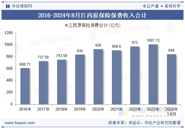 2016-2024年8月江西原保险保费收入合计