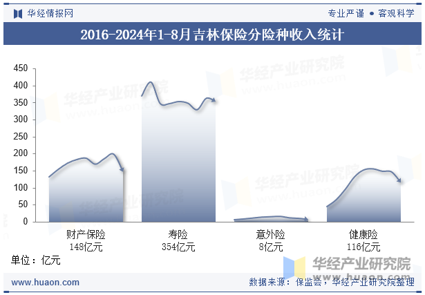 2016-2024年1-8月吉林保险分险种收入统计