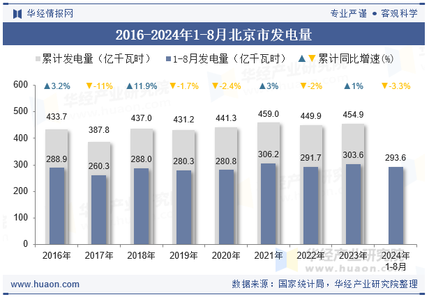 2016-2024年1-8月北京市发电量