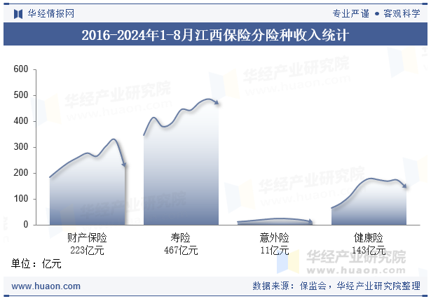 2016-2024年1-8月江西保险分险种收入统计