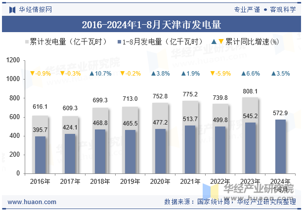 2016-2024年1-8月天津市发电量