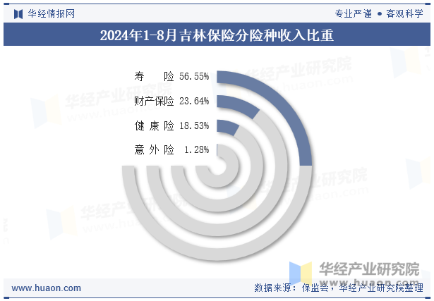 2024年1-8月吉林保险分险种收入比重