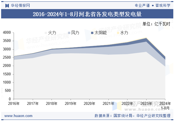 2016-2024年1-8月河北省各发电类型发电量