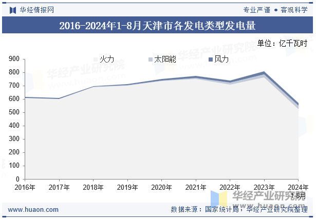 2016-2024年1-8月天津市各发电类型发电量