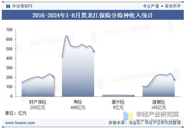 2016-2024年1-8月黑龙江保险分险种收入统计