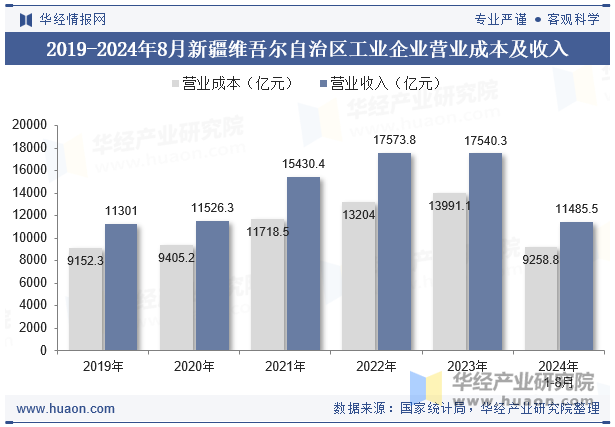 2019-2024年8月新疆维吾尔自治区工业企业营业成本及收入