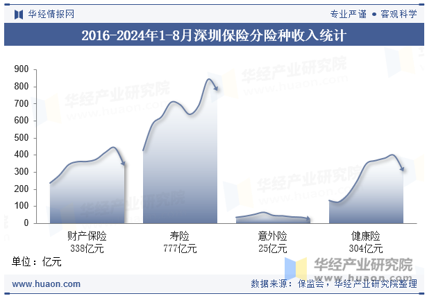 2016-2024年1-8月深圳保险分险种收入统计