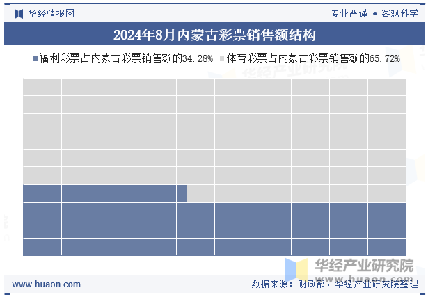 2024年8月内蒙古彩票销售额结构