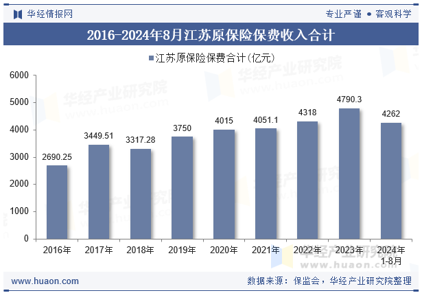 2016-2024年8月江苏原保险保费收入合计