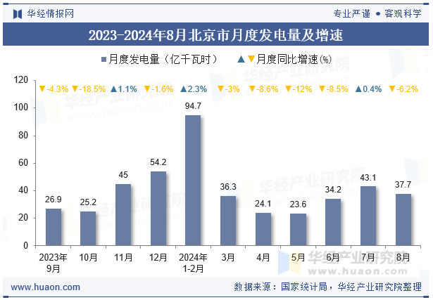 2023-2024年8月北京市月度发电量及增速