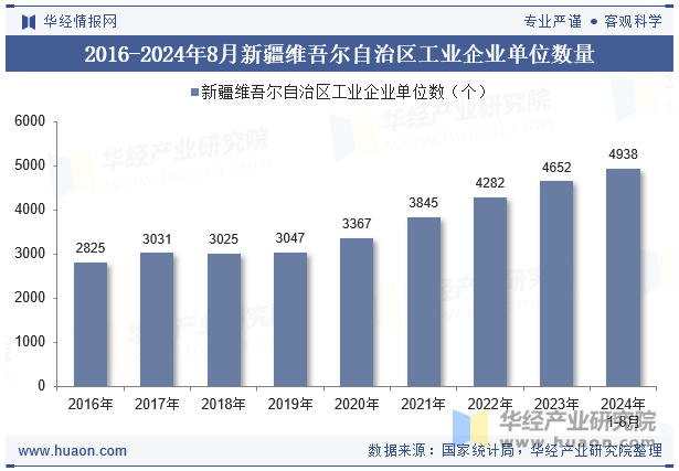 2016-2024年8月新疆维吾尔自治区工业企业单位数量