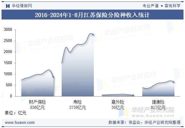 2016-2024年1-8月江苏保险分险种收入统计