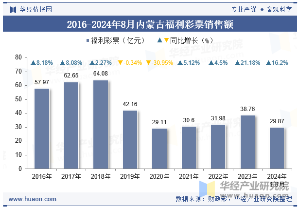 2016-2024年8月内蒙古福利彩票销售额