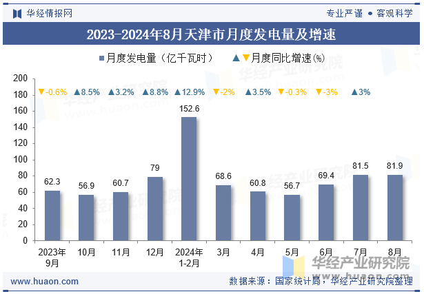 2023-2024年8月天津市月度发电量及增速