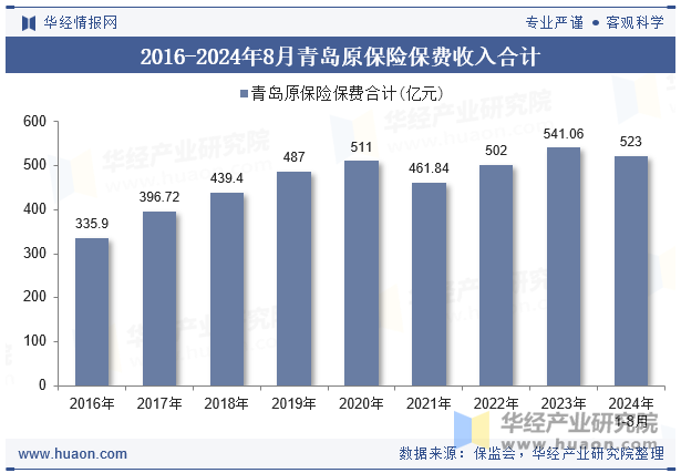 2016-2024年8月青岛原保险保费收入合计