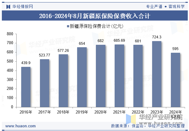 2016-2024年8月新疆原保险保费收入合计