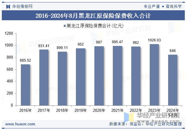 2016-2024年8月黑龙江原保险保费收入合计