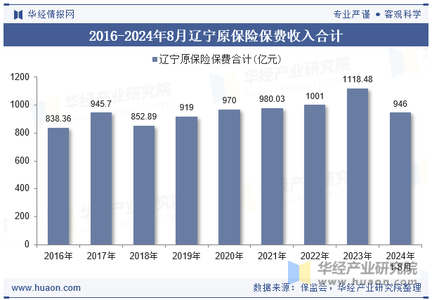 2016-2024年8月辽宁原保险保费收入合计