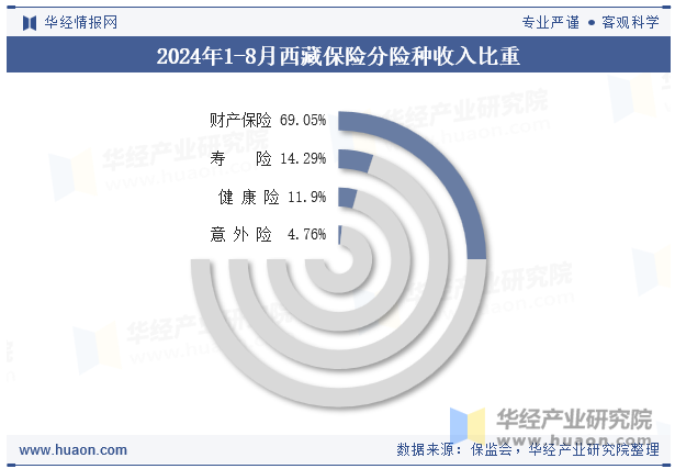 2024年1-8月西藏保险分险种收入比重