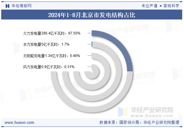 2024年1-8月北京市发电结构占比